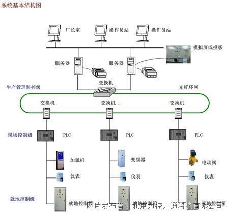 自来水厂远程供水监测 厂内设备监控 水泵运行组态监控 力控科技